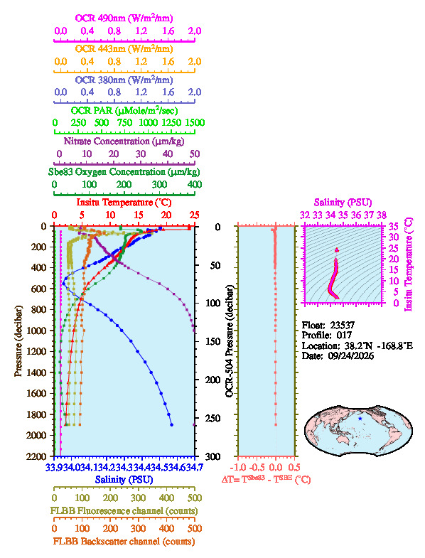 A figure with multiple plots showing the most recent data collected by this float.  One large plot shows all ocean properties measured for this profile as a function of pressure, one small plot shows temperature as a function of salinity for this profile, and a small map shows the location of this profile in the world.