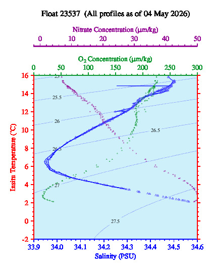 A plot of temperature as a function of salinity for all profiles measured by this float.
