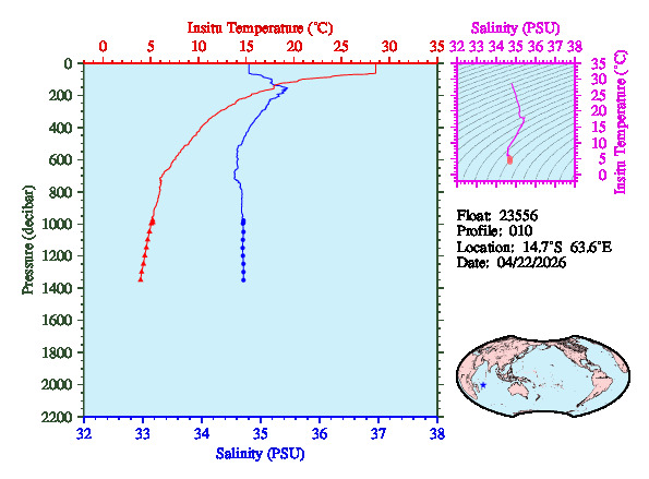A figure with multiple plots showing the most recent data collected by this float.  One large plot shows all ocean properties measured for this profile as a function of pressure, one small plot shows temperature as a function of salinity for this profile, and a small map shows the location of this profile in the world.