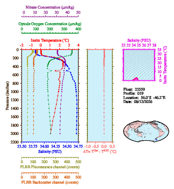 A figure with multiple plots showing the most recent data collected by this float.  One large plot shows all ocean properties measured for this profile as a function of pressure, one small plot shows temperature as a function of salinity for this profile, and a small map shows the location of this profile in the world.