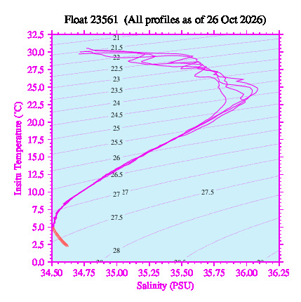A plot of temperature as a function of salinity for all profiles measured by this float.