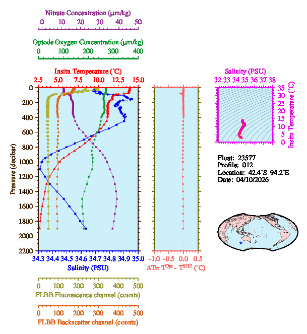 A figure with multiple plots showing the most recent data collected by this float.  One large plot shows all ocean properties measured for this profile as a function of pressure, one small plot shows temperature as a function of salinity for this profile, and a small map shows the location of this profile in the world.