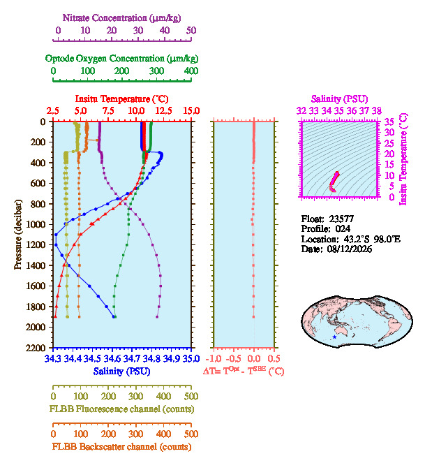 A figure with multiple plots showing the most recent data collected by this float.  One large plot shows all ocean properties measured for this profile as a function of pressure, one small plot shows temperature as a function of salinity for this profile, and a small map shows the location of this profile in the world.