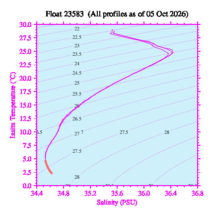 A plot of temperature as a function of salinity for all profiles measured by this float.