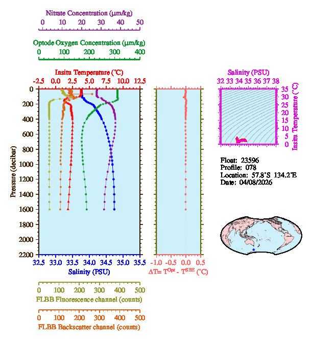 A figure with multiple plots showing the most recent data collected by this float.  One large plot shows all ocean properties measured for this profile as a function of pressure, one small plot shows temperature as a function of salinity for this profile, and a small map shows the location of this profile in the world.