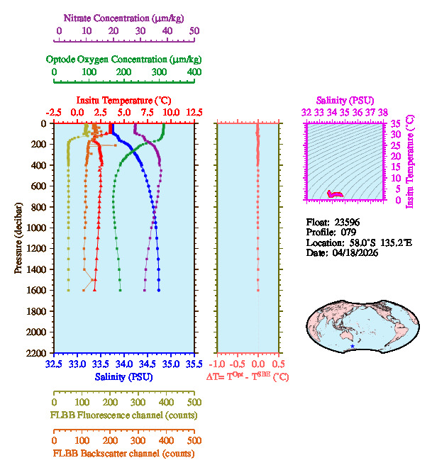 A figure with multiple plots showing the most recent data collected by this float.  One large plot shows all ocean properties measured for this profile as a function of pressure, one small plot shows temperature as a function of salinity for this profile, and a small map shows the location of this profile in the world.