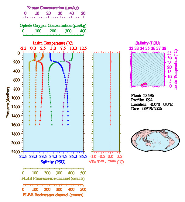 A figure with multiple plots showing the most recent data collected by this float.  One large plot shows all ocean properties measured for this profile as a function of pressure, one small plot shows temperature as a function of salinity for this profile, and a small map shows the location of this profile in the world.