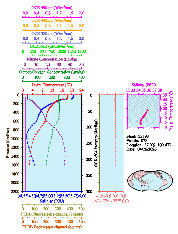 A figure with multiple plots showing the most recent data collected by this float.  One large plot shows all ocean properties measured for this profile as a function of pressure, one small plot shows temperature as a function of salinity for this profile, and a small map shows the location of this profile in the world.