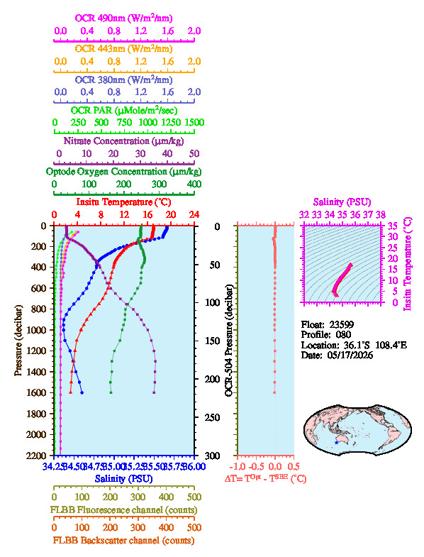 A figure with multiple plots showing the most recent data collected by this float.  One large plot shows all ocean properties measured for this profile as a function of pressure, one small plot shows temperature as a function of salinity for this profile, and a small map shows the location of this profile in the world.