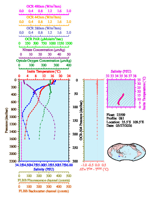 A figure with multiple plots showing the most recent data collected by this float.  One large plot shows all ocean properties measured for this profile as a function of pressure, one small plot shows temperature as a function of salinity for this profile, and a small map shows the location of this profile in the world.