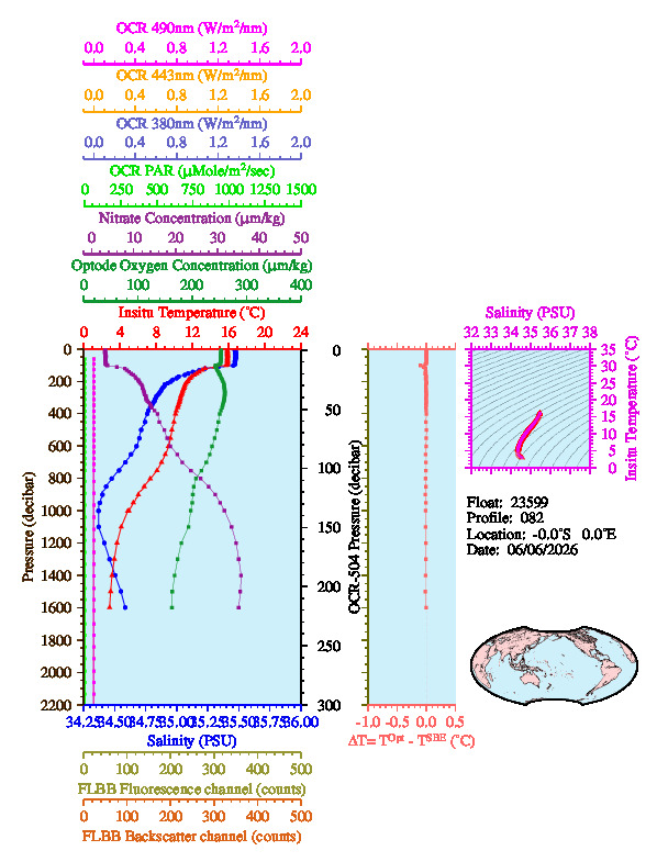 A figure with multiple plots showing the most recent data collected by this float.  One large plot shows all ocean properties measured for this profile as a function of pressure, one small plot shows temperature as a function of salinity for this profile, and a small map shows the location of this profile in the world.