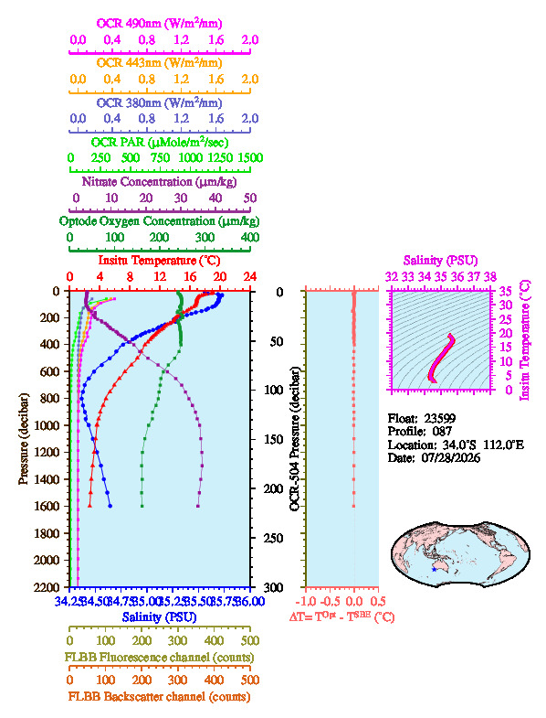 A figure with multiple plots showing the most recent data collected by this float.  One large plot shows all ocean properties measured for this profile as a function of pressure, one small plot shows temperature as a function of salinity for this profile, and a small map shows the location of this profile in the world.