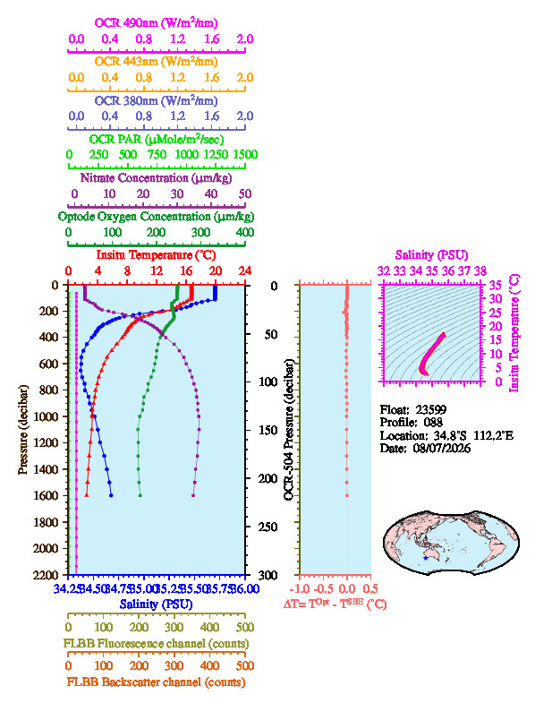 A figure with multiple plots showing the most recent data collected by this float.  One large plot shows all ocean properties measured for this profile as a function of pressure, one small plot shows temperature as a function of salinity for this profile, and a small map shows the location of this profile in the world.