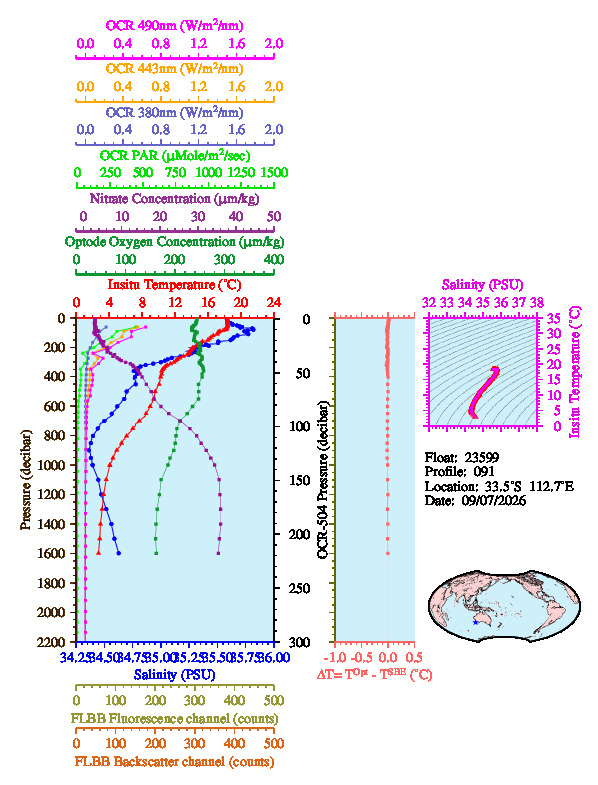 A figure with multiple plots showing the most recent data collected by this float.  One large plot shows all ocean properties measured for this profile as a function of pressure, one small plot shows temperature as a function of salinity for this profile, and a small map shows the location of this profile in the world.
