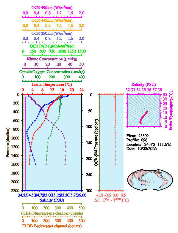 A figure with multiple plots showing the most recent data collected by this float.  One large plot shows all ocean properties measured for this profile as a function of pressure, one small plot shows temperature as a function of salinity for this profile, and a small map shows the location of this profile in the world.