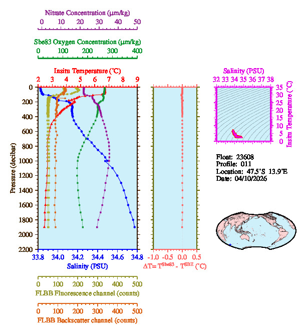 A figure with multiple plots showing the most recent data collected by this float.  One large plot shows all ocean properties measured for this profile as a function of pressure, one small plot shows temperature as a function of salinity for this profile, and a small map shows the location of this profile in the world.