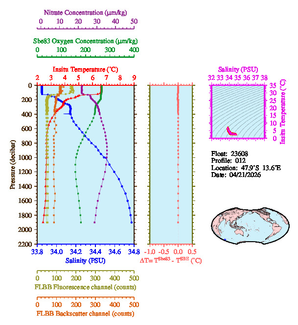 A figure with multiple plots showing the most recent data collected by this float.  One large plot shows all ocean properties measured for this profile as a function of pressure, one small plot shows temperature as a function of salinity for this profile, and a small map shows the location of this profile in the world.