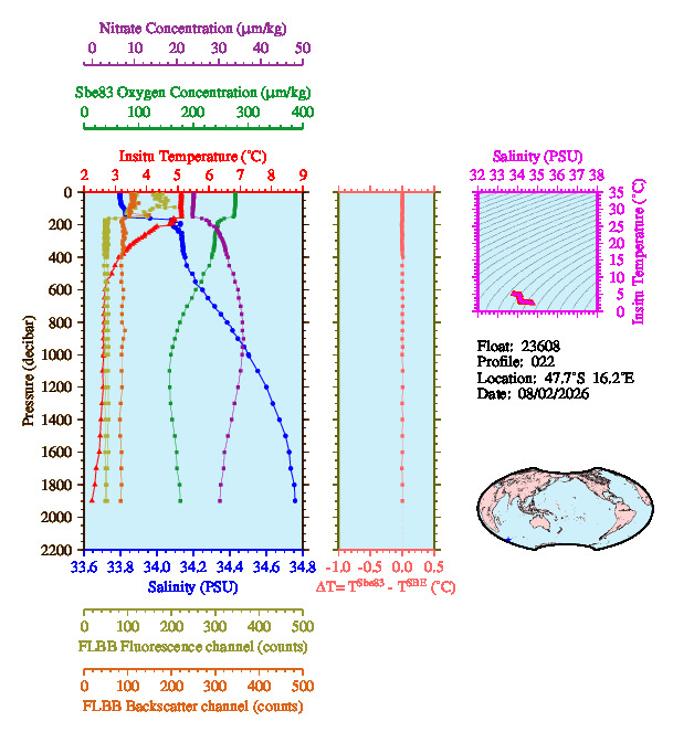 A figure with multiple plots showing the most recent data collected by this float.  One large plot shows all ocean properties measured for this profile as a function of pressure, one small plot shows temperature as a function of salinity for this profile, and a small map shows the location of this profile in the world.