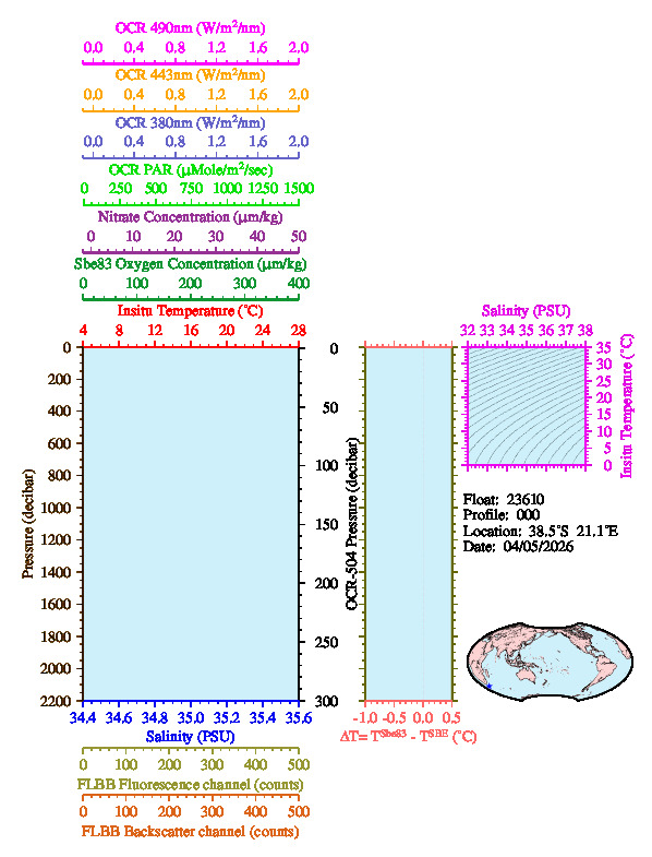 A figure with multiple plots showing the most recent data collected by this float.  One large plot shows all ocean properties measured for this profile as a function of pressure, one small plot shows temperature as a function of salinity for this profile, and a small map shows the location of this profile in the world.