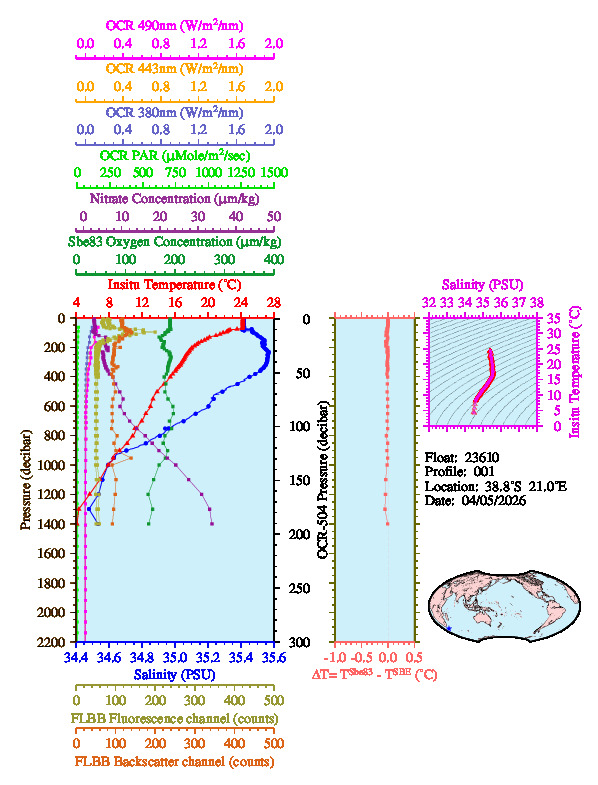 A figure with multiple plots showing the most recent data collected by this float.  One large plot shows all ocean properties measured for this profile as a function of pressure, one small plot shows temperature as a function of salinity for this profile, and a small map shows the location of this profile in the world.