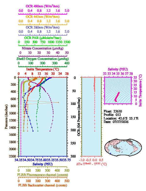 A figure with multiple plots showing the most recent data collected by this float.  One large plot shows all ocean properties measured for this profile as a function of pressure, one small plot shows temperature as a function of salinity for this profile, and a small map shows the location of this profile in the world.