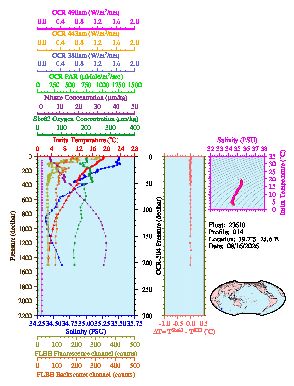 A figure with multiple plots showing the most recent data collected by this float.  One large plot shows all ocean properties measured for this profile as a function of pressure, one small plot shows temperature as a function of salinity for this profile, and a small map shows the location of this profile in the world.
