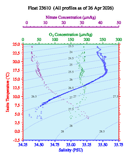 A plot of temperature as a function of salinity for all profiles measured by this float.