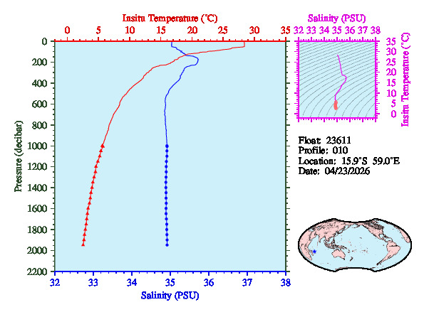 A figure with multiple plots showing the most recent data collected by this float.  One large plot shows all ocean properties measured for this profile as a function of pressure, one small plot shows temperature as a function of salinity for this profile, and a small map shows the location of this profile in the world.