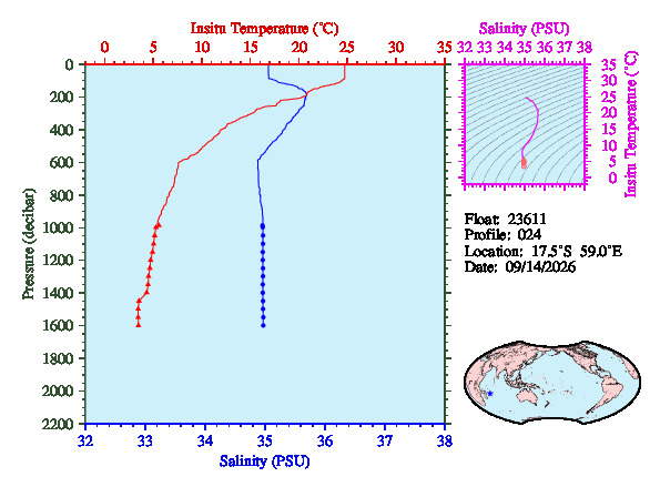 A figure with multiple plots showing the most recent data collected by this float.  One large plot shows all ocean properties measured for this profile as a function of pressure, one small plot shows temperature as a function of salinity for this profile, and a small map shows the location of this profile in the world.