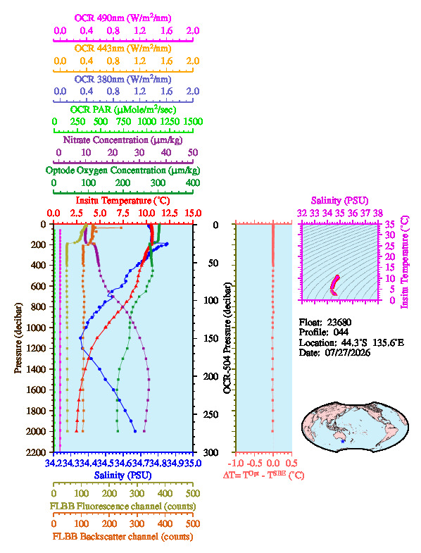 A figure with multiple plots showing the most recent data collected by this float.  One large plot shows all ocean properties measured for this profile as a function of pressure, one small plot shows temperature as a function of salinity for this profile, and a small map shows the location of this profile in the world.