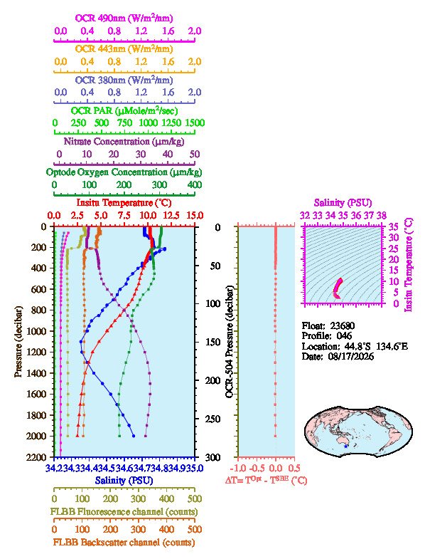 A figure with multiple plots showing the most recent data collected by this float.  One large plot shows all ocean properties measured for this profile as a function of pressure, one small plot shows temperature as a function of salinity for this profile, and a small map shows the location of this profile in the world.