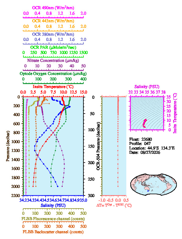 A figure with multiple plots showing the most recent data collected by this float.  One large plot shows all ocean properties measured for this profile as a function of pressure, one small plot shows temperature as a function of salinity for this profile, and a small map shows the location of this profile in the world.