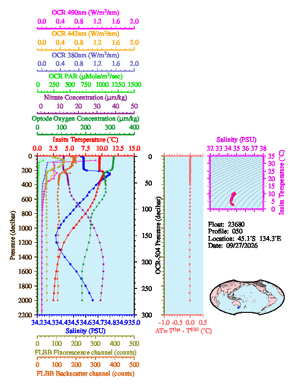 A figure with multiple plots showing the most recent data collected by this float.  One large plot shows all ocean properties measured for this profile as a function of pressure, one small plot shows temperature as a function of salinity for this profile, and a small map shows the location of this profile in the world.