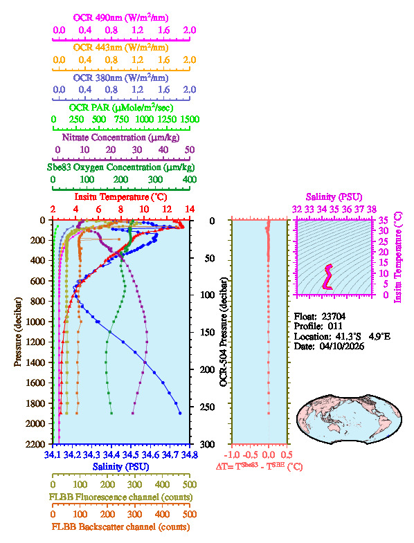 A figure with multiple plots showing the most recent data collected by this float.  One large plot shows all ocean properties measured for this profile as a function of pressure, one small plot shows temperature as a function of salinity for this profile, and a small map shows the location of this profile in the world.