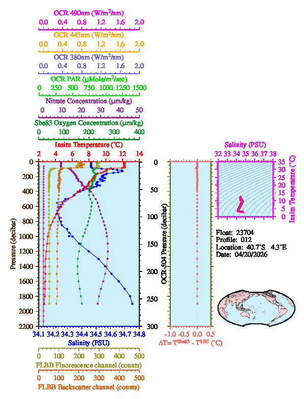 A figure with multiple plots showing the most recent data collected by this float.  One large plot shows all ocean properties measured for this profile as a function of pressure, one small plot shows temperature as a function of salinity for this profile, and a small map shows the location of this profile in the world.