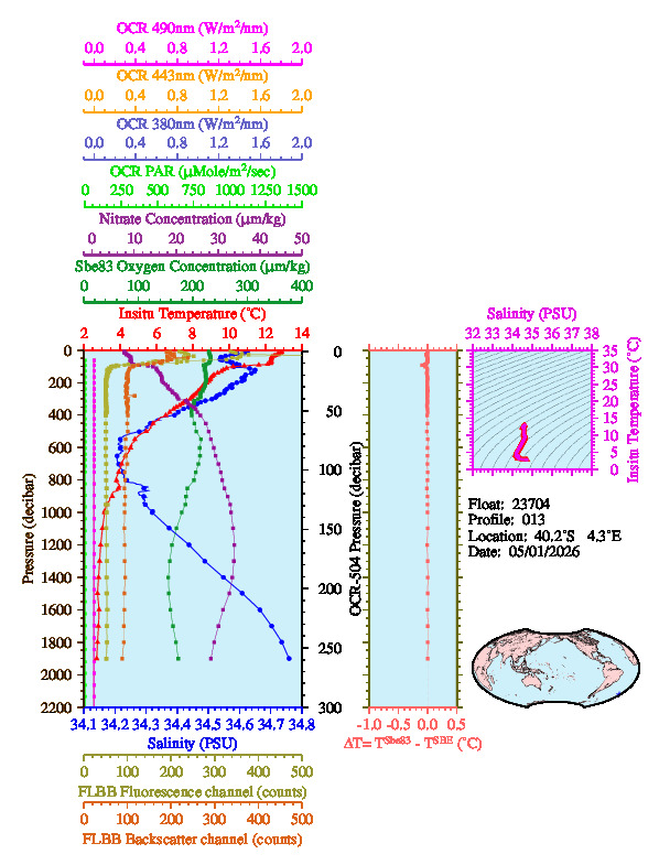 A figure with multiple plots showing the most recent data collected by this float.  One large plot shows all ocean properties measured for this profile as a function of pressure, one small plot shows temperature as a function of salinity for this profile, and a small map shows the location of this profile in the world.