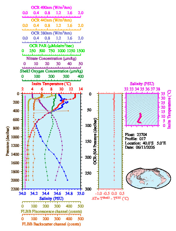 A figure with multiple plots showing the most recent data collected by this float.  One large plot shows all ocean properties measured for this profile as a function of pressure, one small plot shows temperature as a function of salinity for this profile, and a small map shows the location of this profile in the world.