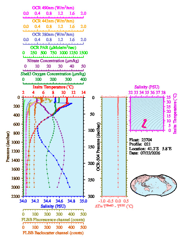 A figure with multiple plots showing the most recent data collected by this float.  One large plot shows all ocean properties measured for this profile as a function of pressure, one small plot shows temperature as a function of salinity for this profile, and a small map shows the location of this profile in the world.