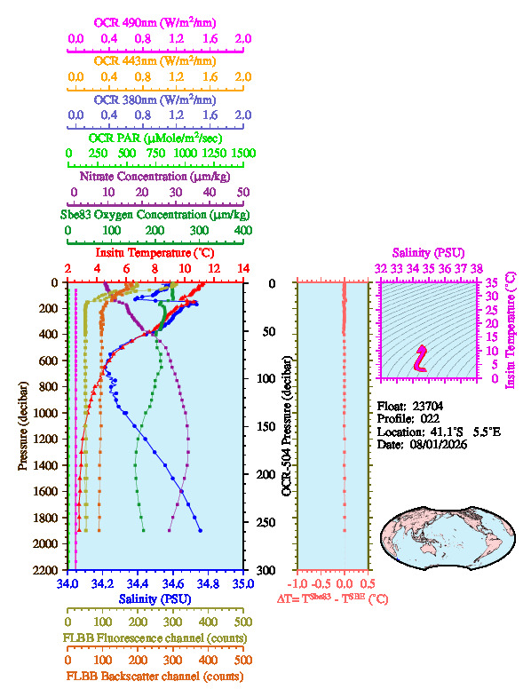 A figure with multiple plots showing the most recent data collected by this float.  One large plot shows all ocean properties measured for this profile as a function of pressure, one small plot shows temperature as a function of salinity for this profile, and a small map shows the location of this profile in the world.