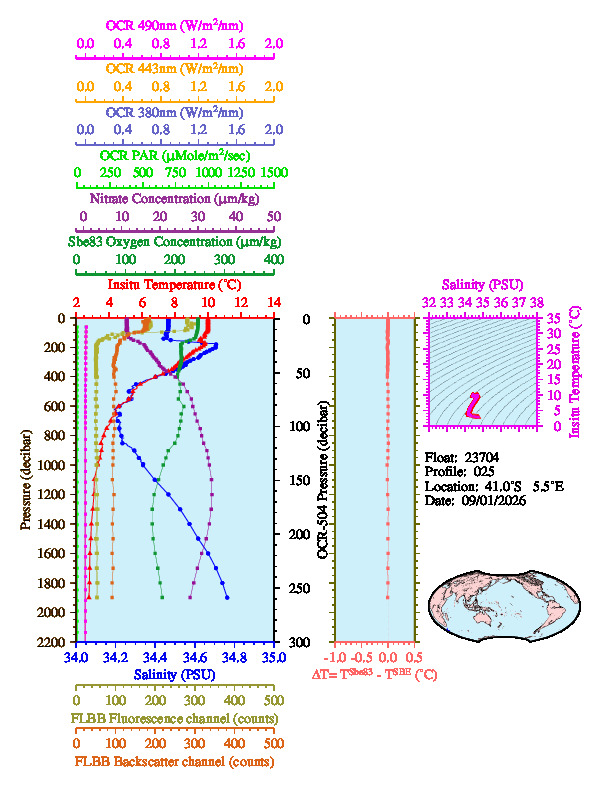 A figure with multiple plots showing the most recent data collected by this float.  One large plot shows all ocean properties measured for this profile as a function of pressure, one small plot shows temperature as a function of salinity for this profile, and a small map shows the location of this profile in the world.