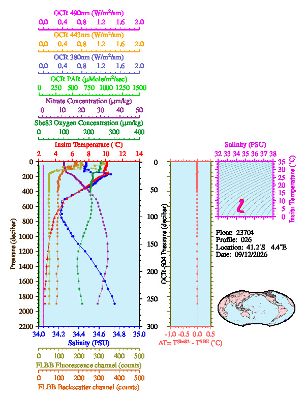 A figure with multiple plots showing the most recent data collected by this float.  One large plot shows all ocean properties measured for this profile as a function of pressure, one small plot shows temperature as a function of salinity for this profile, and a small map shows the location of this profile in the world.