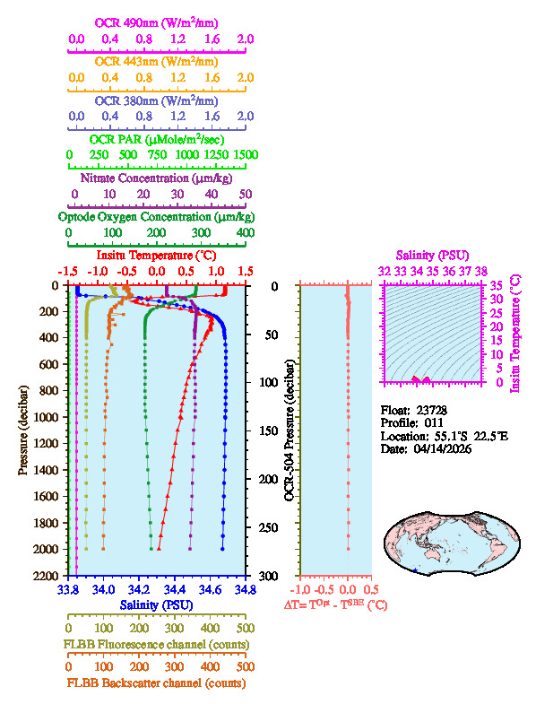 A figure with multiple plots showing the most recent data collected by this float.  One large plot shows all ocean properties measured for this profile as a function of pressure, one small plot shows temperature as a function of salinity for this profile, and a small map shows the location of this profile in the world.
