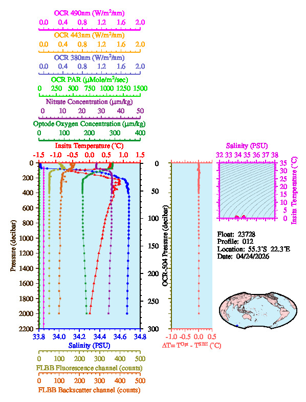 A figure with multiple plots showing the most recent data collected by this float.  One large plot shows all ocean properties measured for this profile as a function of pressure, one small plot shows temperature as a function of salinity for this profile, and a small map shows the location of this profile in the world.