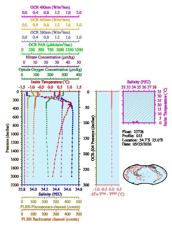 A figure with multiple plots showing the most recent data collected by this float.  One large plot shows all ocean properties measured for this profile as a function of pressure, one small plot shows temperature as a function of salinity for this profile, and a small map shows the location of this profile in the world.