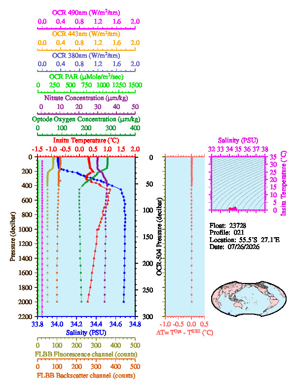 A figure with multiple plots showing the most recent data collected by this float.  One large plot shows all ocean properties measured for this profile as a function of pressure, one small plot shows temperature as a function of salinity for this profile, and a small map shows the location of this profile in the world.