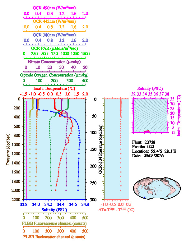 A figure with multiple plots showing the most recent data collected by this float.  One large plot shows all ocean properties measured for this profile as a function of pressure, one small plot shows temperature as a function of salinity for this profile, and a small map shows the location of this profile in the world.