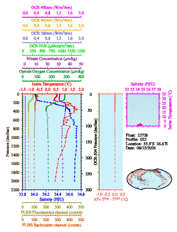 A figure with multiple plots showing the most recent data collected by this float.  One large plot shows all ocean properties measured for this profile as a function of pressure, one small plot shows temperature as a function of salinity for this profile, and a small map shows the location of this profile in the world.