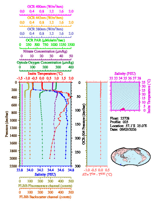 A figure with multiple plots showing the most recent data collected by this float.  One large plot shows all ocean properties measured for this profile as a function of pressure, one small plot shows temperature as a function of salinity for this profile, and a small map shows the location of this profile in the world.