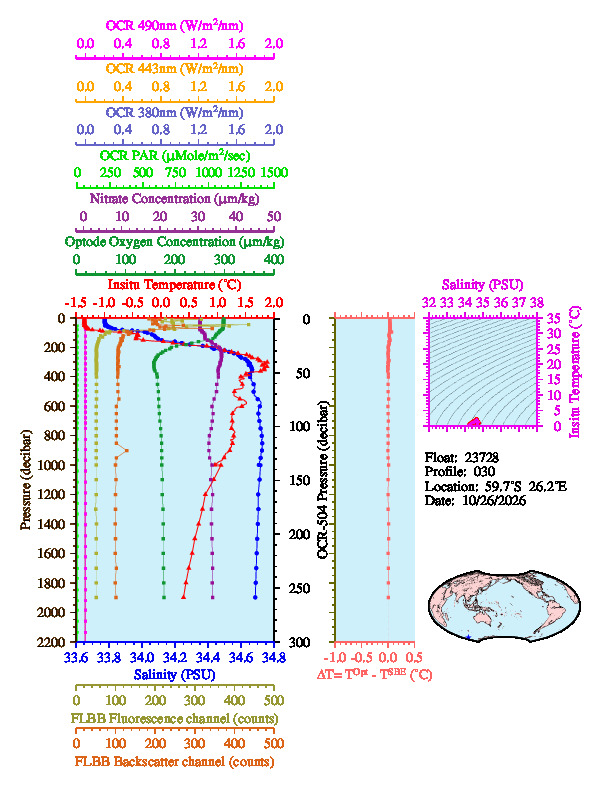 A figure with multiple plots showing the most recent data collected by this float.  One large plot shows all ocean properties measured for this profile as a function of pressure, one small plot shows temperature as a function of salinity for this profile, and a small map shows the location of this profile in the world.