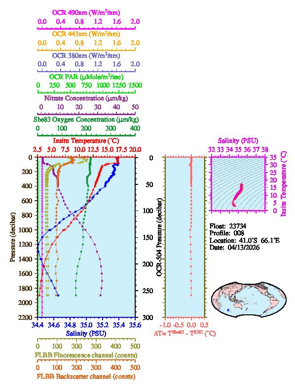 A figure with multiple plots showing the most recent data collected by this float.  One large plot shows all ocean properties measured for this profile as a function of pressure, one small plot shows temperature as a function of salinity for this profile, and a small map shows the location of this profile in the world.